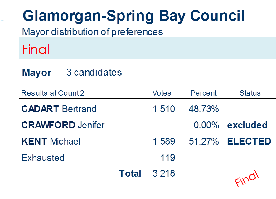 mayor distribution of preferences
